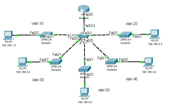 Ip routing cisco. VLAN коммутатор. VLAN Циско. Маршрутизация между VLAN Cisco Packet Tracer. VLAN на неуправляемом коммутаторе.